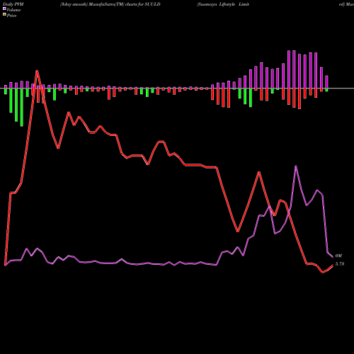 PVM Price Volume Measure charts Suumaya Lifestyle Limited SUULD share NSE Stock Exchange 