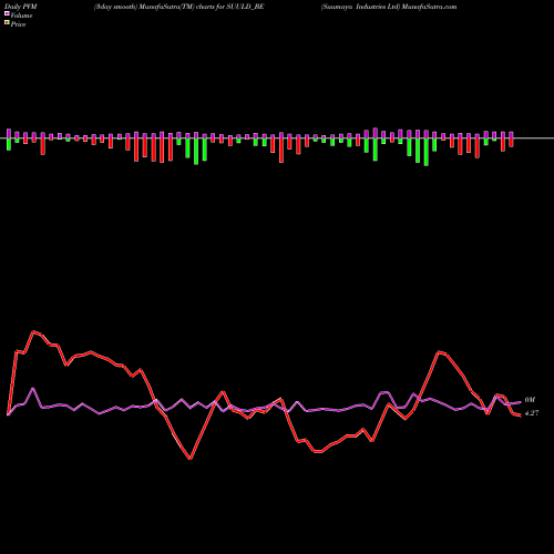 PVM Price Volume Measure charts Suumaya Industries Ltd SUULD_BE share NSE Stock Exchange 
