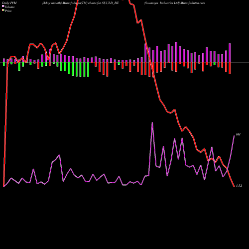 PVM Price Volume Measure charts Suumaya Industries Ltd SUULD_BZ share NSE Stock Exchange 