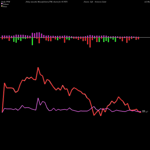 PVM Price Volume Measure charts Suven Life Sciences Limited SUVEN share NSE Stock Exchange 