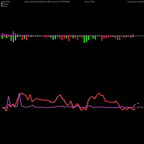 PVM Price Volume Measure charts Suven Pharmaceuticals Ltd SUVENPHAR share NSE Stock Exchange 