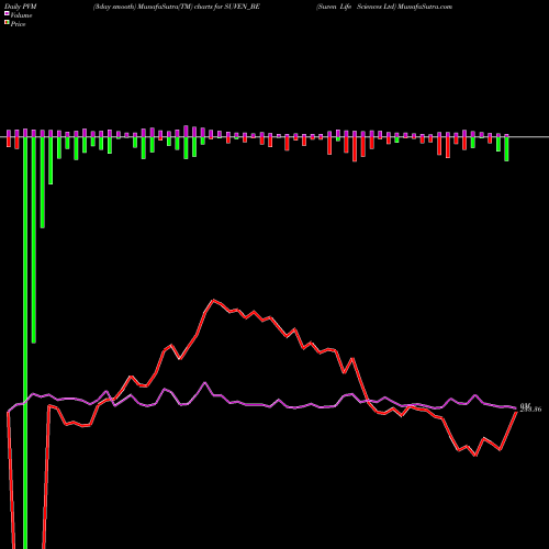 PVM Price Volume Measure charts Suven Life Sciences Ltd SUVEN_BE share NSE Stock Exchange 