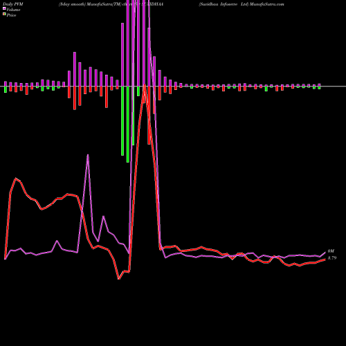 PVM Price Volume Measure charts Suvidhaa Infoserve Ltd SUVIDHAA share NSE Stock Exchange 
