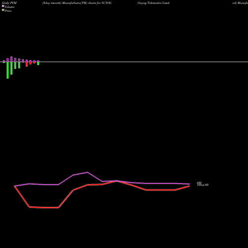 PVM Price Volume Measure charts Suyog Telematics Limited SUYOG share NSE Stock Exchange 