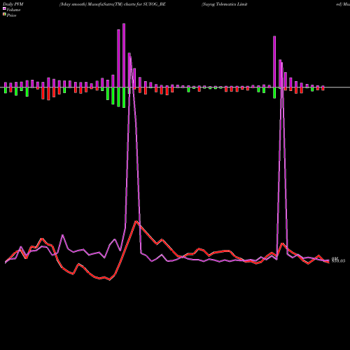 PVM Price Volume Measure charts Suyog Telematics Limited SUYOG_BE share NSE Stock Exchange 