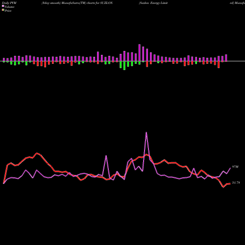 PVM Price Volume Measure charts Suzlon Energy Limited SUZLON share NSE Stock Exchange 