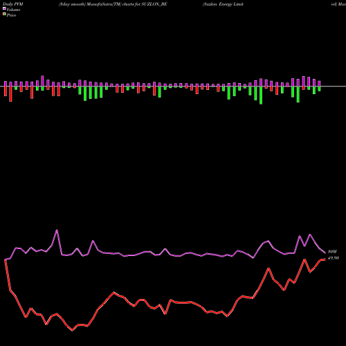 PVM Price Volume Measure charts Suzlon Energy Limited SUZLON_BE share NSE Stock Exchange 