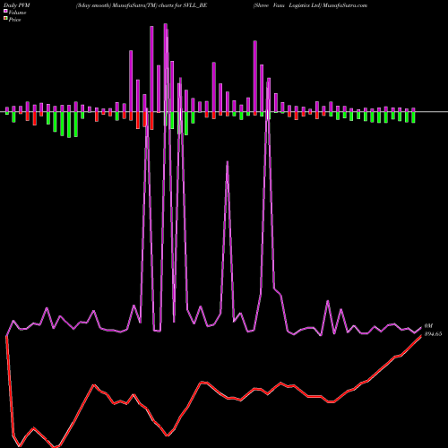 PVM Price Volume Measure charts Shree Vasu Logistics Ltd SVLL_BE share NSE Stock Exchange 