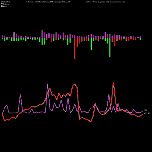 PVM Price Volume Measure charts Shree Vasu Logistics Ltd SVLL_SM share NSE Stock Exchange 