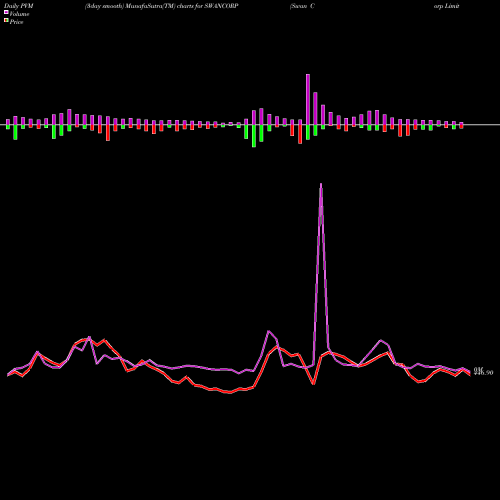 PVM Price Volume Measure charts Swan Corp Limited SWANCORP share NSE Stock Exchange 