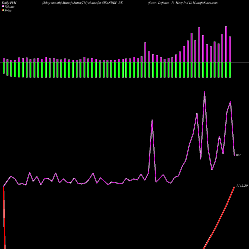 PVM Price Volume Measure charts Swan Defence N Hevy Ind L SWANDEF_BE share NSE Stock Exchange 