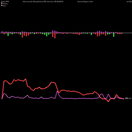 PVM Price Volume Measure charts Swaraj Engines Limited SWARAJENG share NSE Stock Exchange 