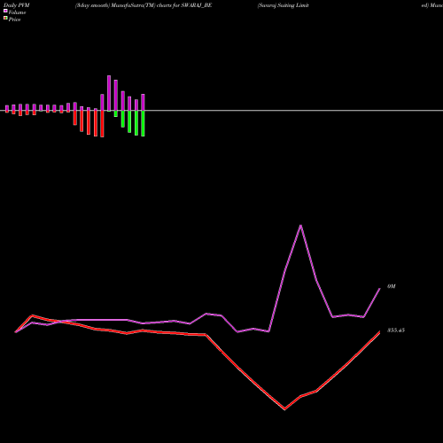 PVM Price Volume Measure charts Swaraj Suiting Limited SWARAJ_BE share NSE Stock Exchange 