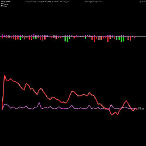 PVM Price Volume Measure charts Swaraj Suiting Limited SWARAJ_ST share NSE Stock Exchange 