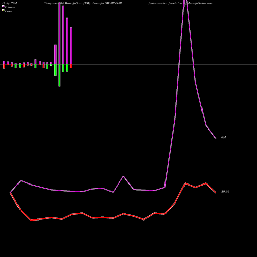 PVM Price Volume Measure charts Swarnsarita Jewels Ind L SWARNSAR share NSE Stock Exchange 