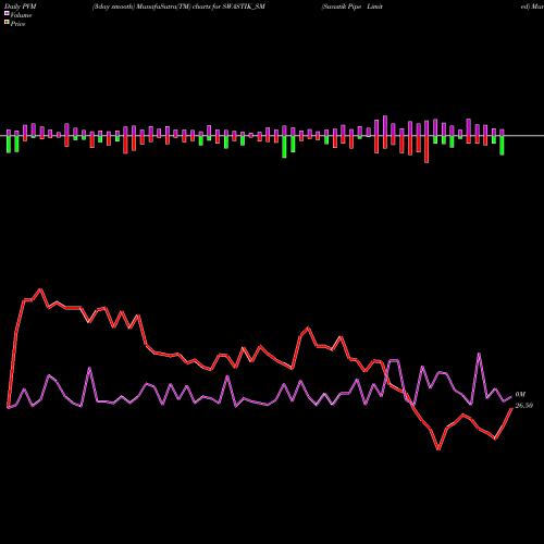 PVM Price Volume Measure charts Swastik Pipe Limited SWASTIK_SM share NSE Stock Exchange 