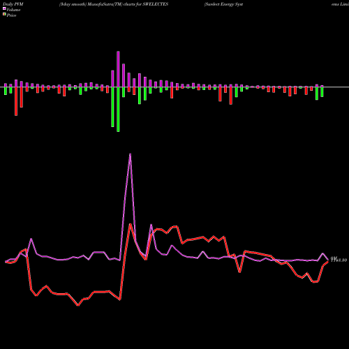 PVM Price Volume Measure charts Swelect Energy Systems Limited SWELECTES share NSE Stock Exchange 