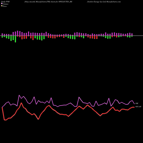 PVM Price Volume Measure charts Swelect Energy Sys Ltd SWELECTES_BE share NSE Stock Exchange 