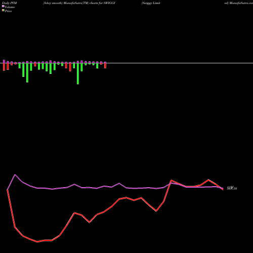 PVM Price Volume Measure charts Swiggy Limited SWIGGY share NSE Stock Exchange 