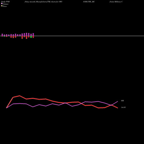 PVM Price Volume Measure charts Swiss Military Con Good L SWISSMLTRY_BE share NSE Stock Exchange 