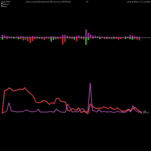 PVM Price Volume Measure charts Sterling & Wilson So Ltd SWSOLAR share NSE Stock Exchange 