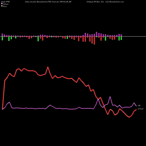 PVM Price Volume Measure charts Strlng & Wil Ren Ene Ltd SWSOLAR_BE share NSE Stock Exchange 