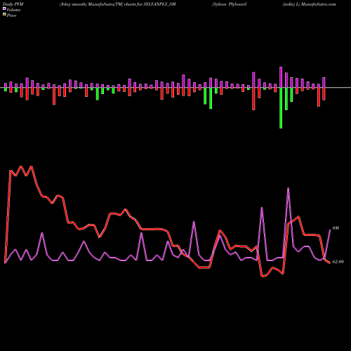 PVM Price Volume Measure charts Sylvan Plyboard (india) L SYLVANPLY_SM share NSE Stock Exchange 