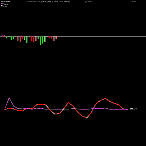 PVM Price Volume Measure charts Symbiotec Pharmalab Ltd SYMBIOTEC share NSE Stock Exchange 