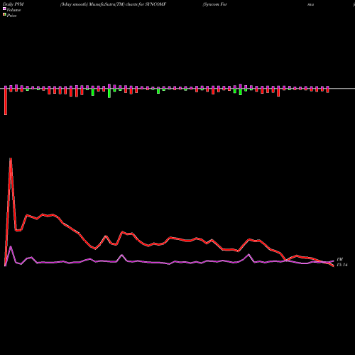 PVM Price Volume Measure charts Syncom Formu (i) Ltd SYNCOMF share NSE Stock Exchange 