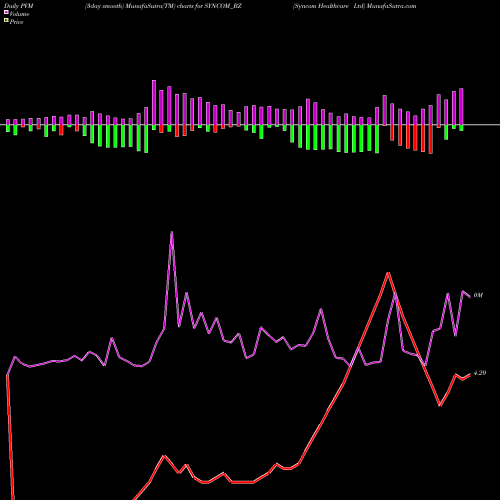 PVM Price Volume Measure charts Syncom Healthcare Ltd SYNCOM_BZ share NSE Stock Exchange 
