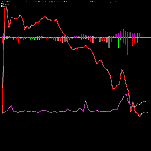 PVM Price Volume Measure charts Syndicate Bank SYNDIBANK share NSE Stock Exchange 