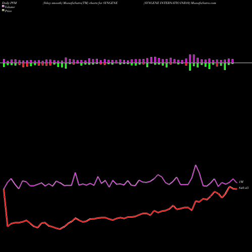 PVM Price Volume Measure charts SYNGENE INTERNATIO INR10 SYNGENE share NSE Stock Exchange 