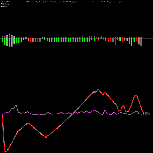 PVM Price Volume Measure charts Synoptics Technologies L SYNOPTICS_ST share NSE Stock Exchange 