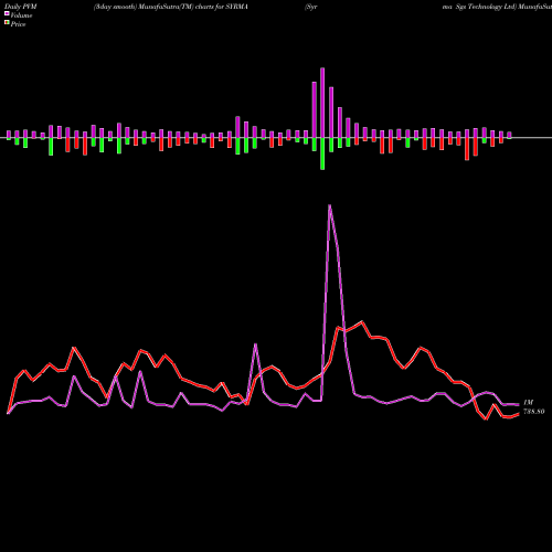 PVM Price Volume Measure charts Syrma Sgs Technology Ltd SYRMA share NSE Stock Exchange 
