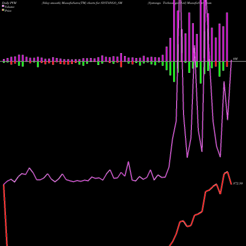 PVM Price Volume Measure charts Systango Technologies Ltd SYSTANGO_SM share NSE Stock Exchange 