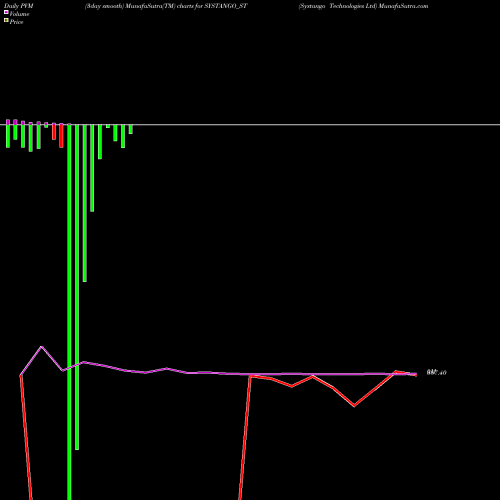 PVM Price Volume Measure charts Systango Technologies Ltd SYSTANGO_ST share NSE Stock Exchange 