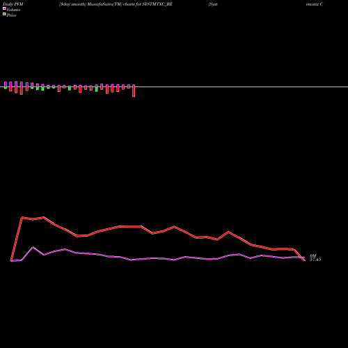 PVM Price Volume Measure charts Systematix Corp Service L SYSTMTXC_BE share NSE Stock Exchange 