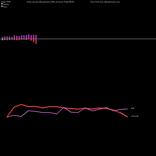PVM Price Volume Measure charts Taal Tech Ltd. TAALTECH share NSE Stock Exchange 