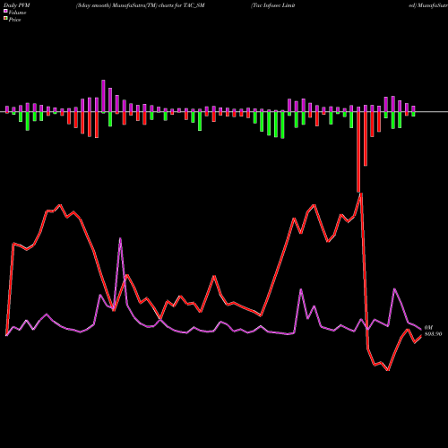 PVM Price Volume Measure charts Tac Infosec Limited TAC_SM share NSE Stock Exchange 