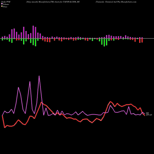 PVM Price Volume Measure charts Tainwala Chemical And Pla TAINWALCHM_BE share NSE Stock Exchange 