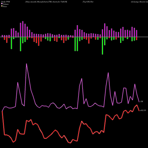 PVM Price Volume Measure charts Taj GVK Hotels & Resorts Limited TAJGVK share NSE Stock Exchange 