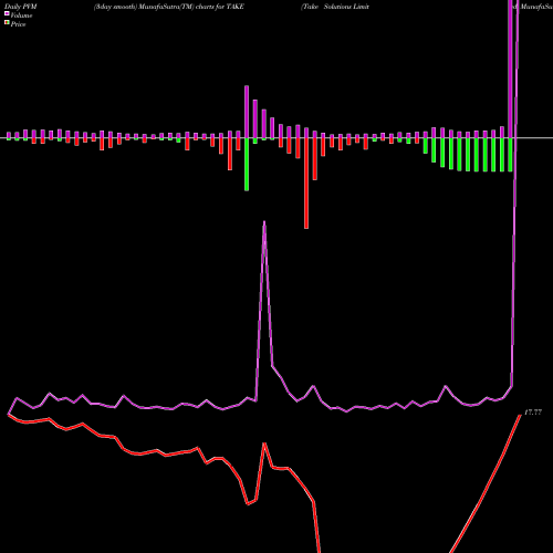 PVM Price Volume Measure charts Take Solutions Limited TAKE share NSE Stock Exchange 