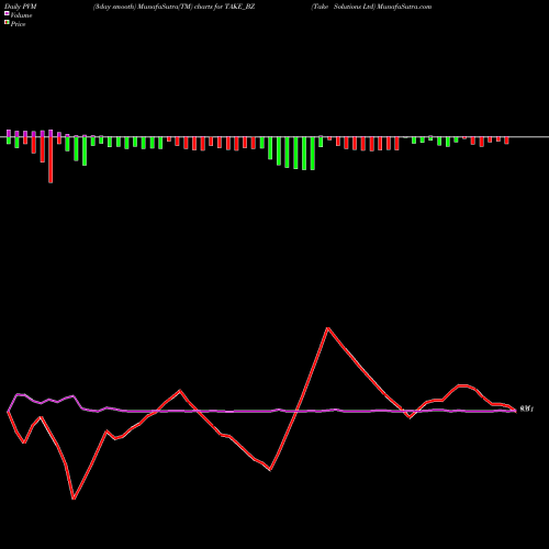 PVM Price Volume Measure charts Take Solutions Ltd TAKE_BZ share NSE Stock Exchange 