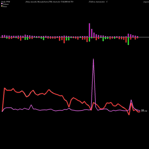 PVM Price Volume Measure charts Talbros Automotive Components Limited TALBROAUTO share NSE Stock Exchange 