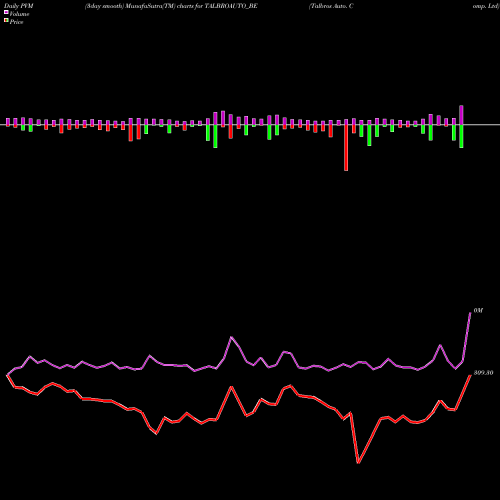 PVM Price Volume Measure charts Talbros Auto. Comp. Ltd TALBROAUTO_BE share NSE Stock Exchange 