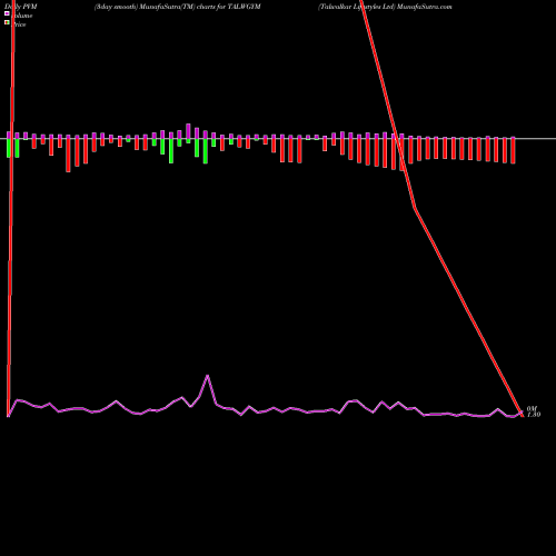 PVM Price Volume Measure charts Talwalkar Lifestyles Ltd TALWGYM share NSE Stock Exchange 
