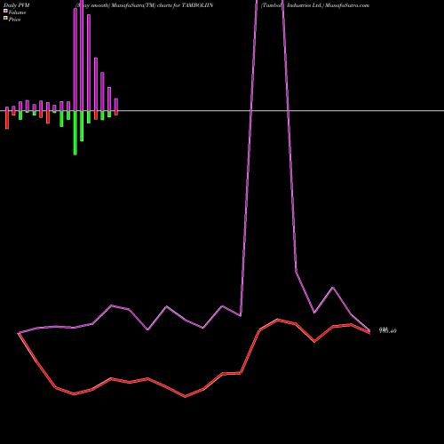 PVM Price Volume Measure charts Tamboli Industries Ltd. TAMBOLIIN share NSE Stock Exchange 