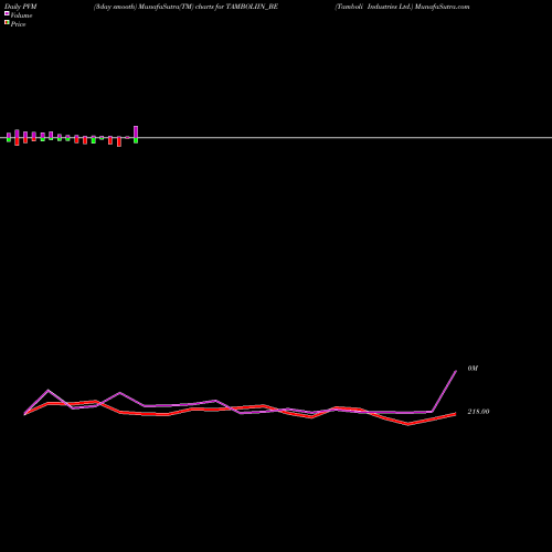 PVM Price Volume Measure charts Tamboli Industries Ltd. TAMBOLIIN_BE share NSE Stock Exchange 