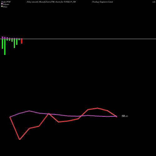 PVM Price Volume Measure charts Tankup Engineers Limited TANKUP_SM share NSE Stock Exchange 