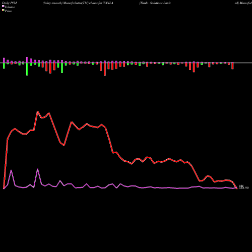 PVM Price Volume Measure charts Tanla Solutions Limited TANLA share NSE Stock Exchange 